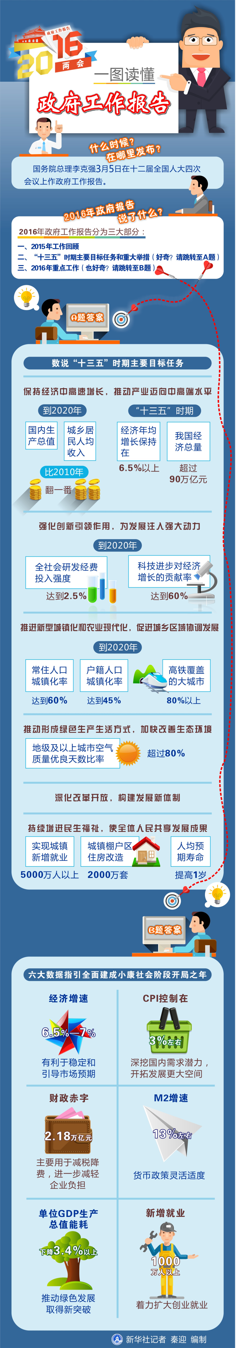 圖表：一圖讀懂政府工作報告  新華社記者 秦迎 編制