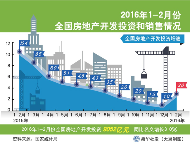 圖表：2016年1-2月份全國房地產(chǎn)開發(fā)投資和銷售情況