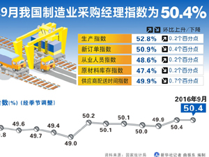 300的2016年9月我國制造業(yè)采.jpg