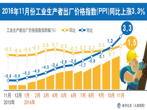 2016年11月份工業(yè)生產(chǎn)者出廠價(jià)格指數(shù)（PPI）同比上漲3.3%_副本.jpg