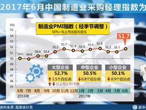 300的2017年6月中國制造業(yè)采.jpg