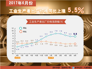 2017年6月份工業(yè)生產(chǎn)者出廠價格同比上漲5.5%_副本.jpg